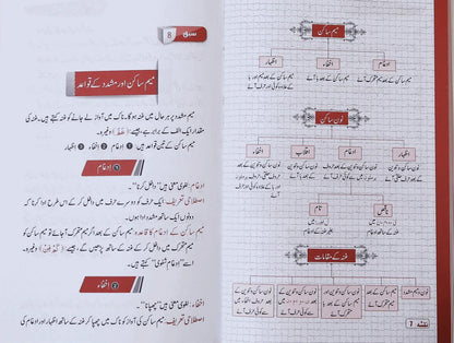 Qawaid Al Tajweed <br> قواعد التجوید