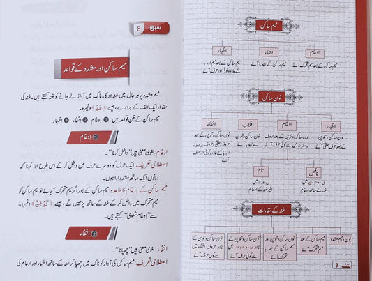 Qawaid Al Tajweed <br> قواعد التجوید