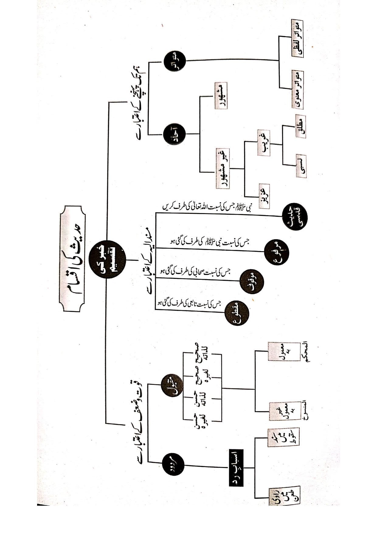 Imsal Istlahat ul Muhaddiseen<br>امثال اصطلاحات المحدثین