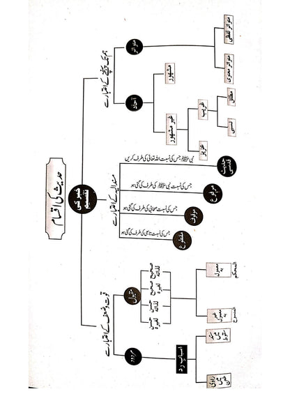 Imsal Istlahat ul Muhaddiseen<br>امثال اصطلاحات المحدثین